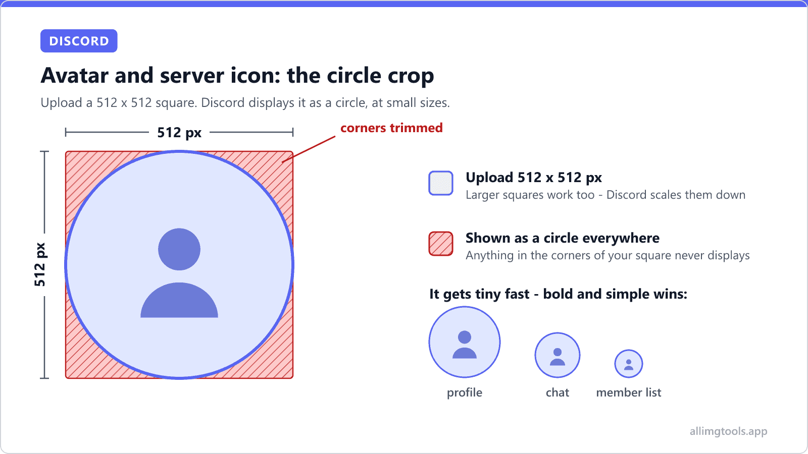 Diagram of the Discord avatar circle crop: a 512 x 512 pixel square upload with the corners hatched red to show they are trimmed, a blurple circle marking what displays, and three shrinking circles showing how small the avatar renders in profile, chat, and member list