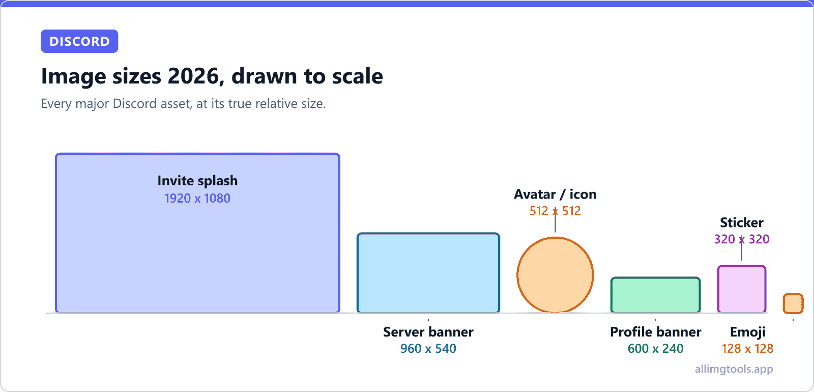 Chart of Discord image sizes 2026 drawn to scale: invite splash 1920 x 1080, server banner 960 x 540, avatar and server icon 512 x 512 shown as a circle, profile banner 600 x 240, sticker 320 x 320, and emoji 128 x 128