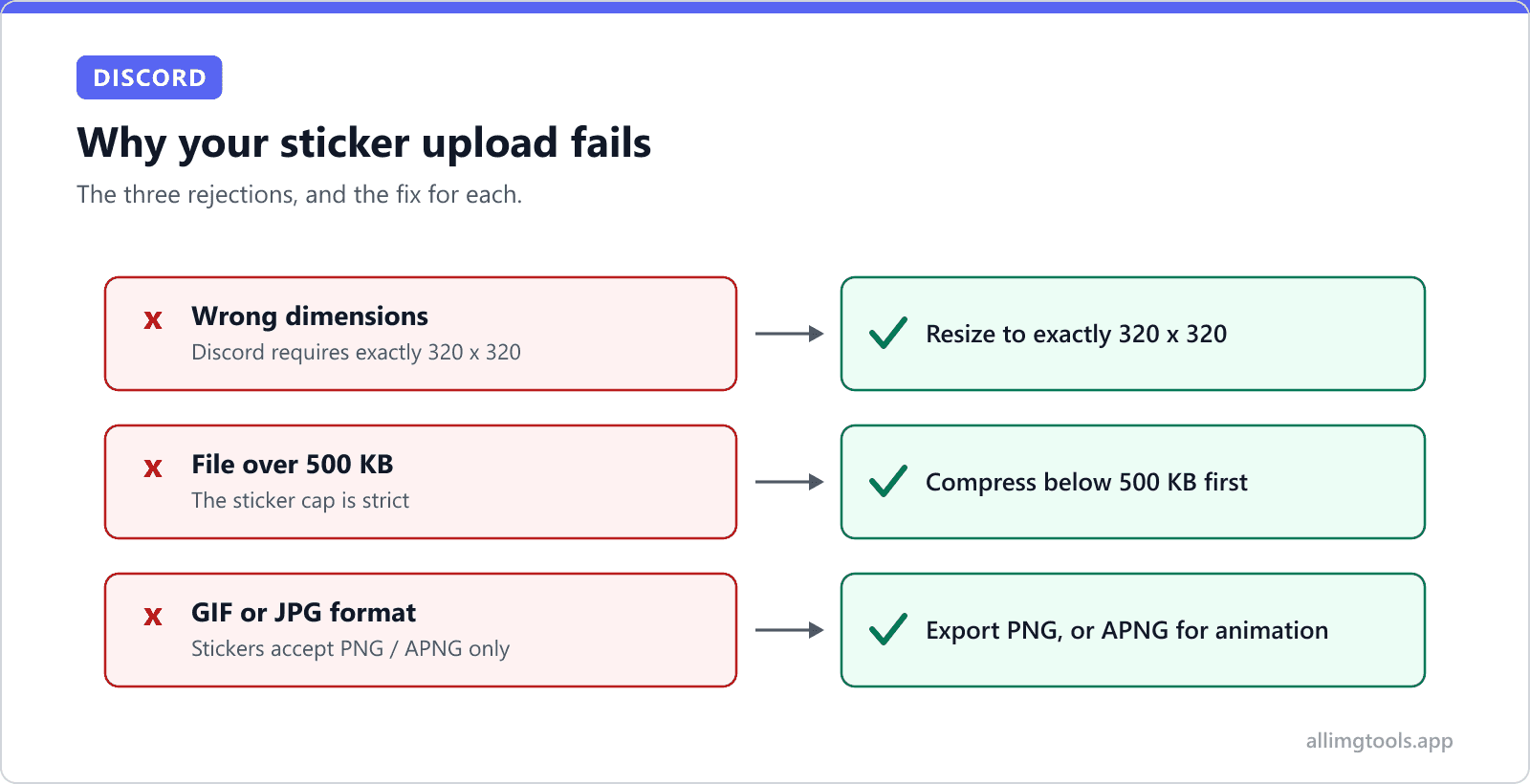 Chart of the three reasons Discord rejects a sticker upload and the fix for each: wrong dimensions (resize to exactly 320 x 320), file over 500 KB (compress first), and GIF or JPG format (export PNG or APNG)
