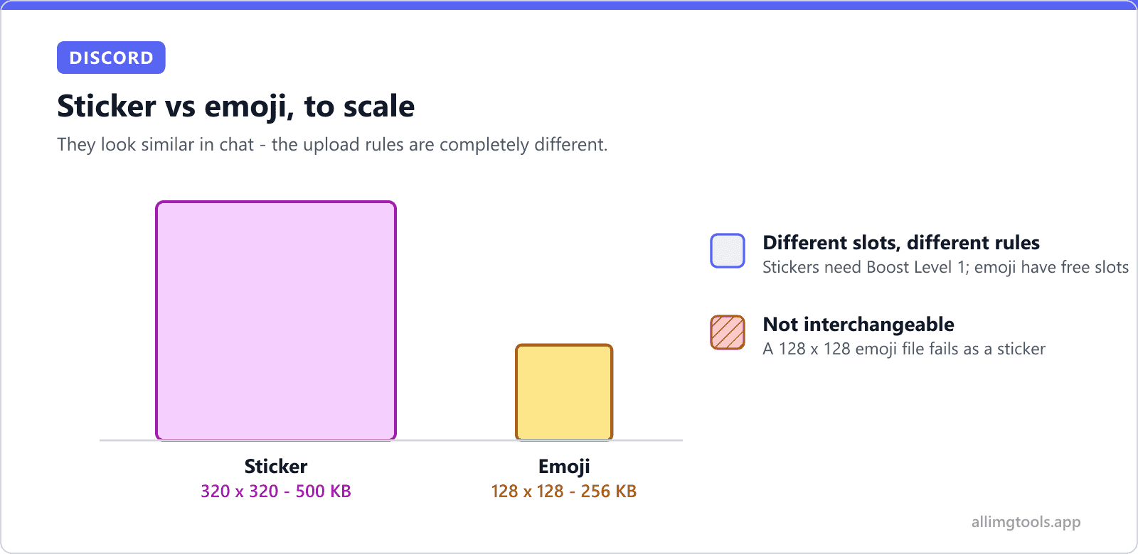 Discord sticker vs emoji drawn to scale: sticker 320 x 320 with a 500 KB cap next to the much smaller emoji at 128 x 128 with a 256 KB cap