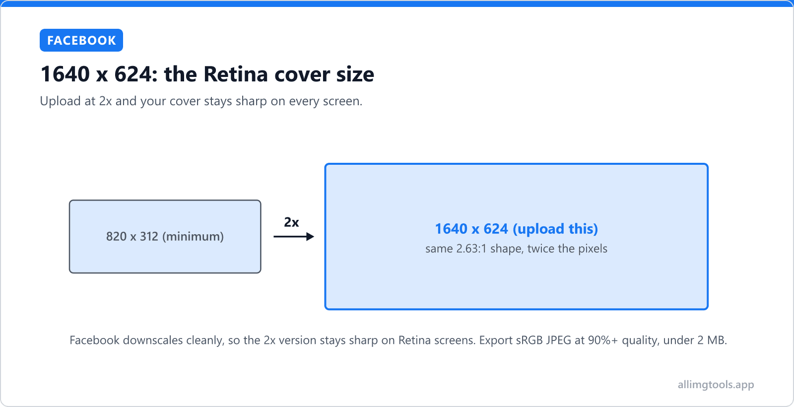 Diagram showing the 1640 x 624 Facebook cover photo size as the 2x Retina version of 820 x 312: the same 2.63:1 shape with twice the pixels for sharp display