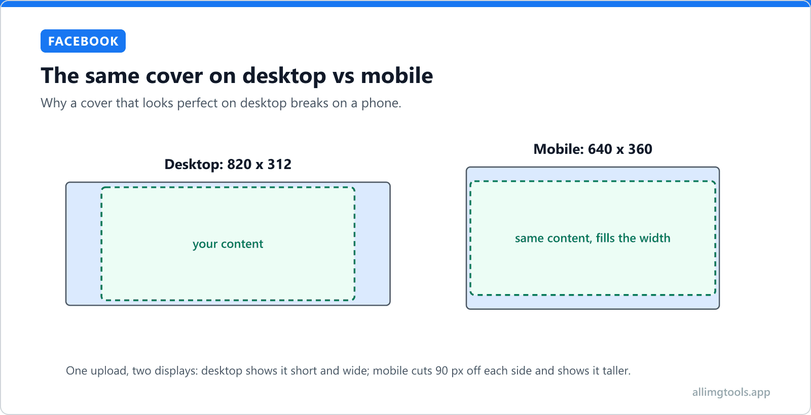 Side by side comparison of the same Facebook cover photo on desktop at 820 x 312 and on mobile cropped to 640 x 360, showing the centered content area that stays visible in both