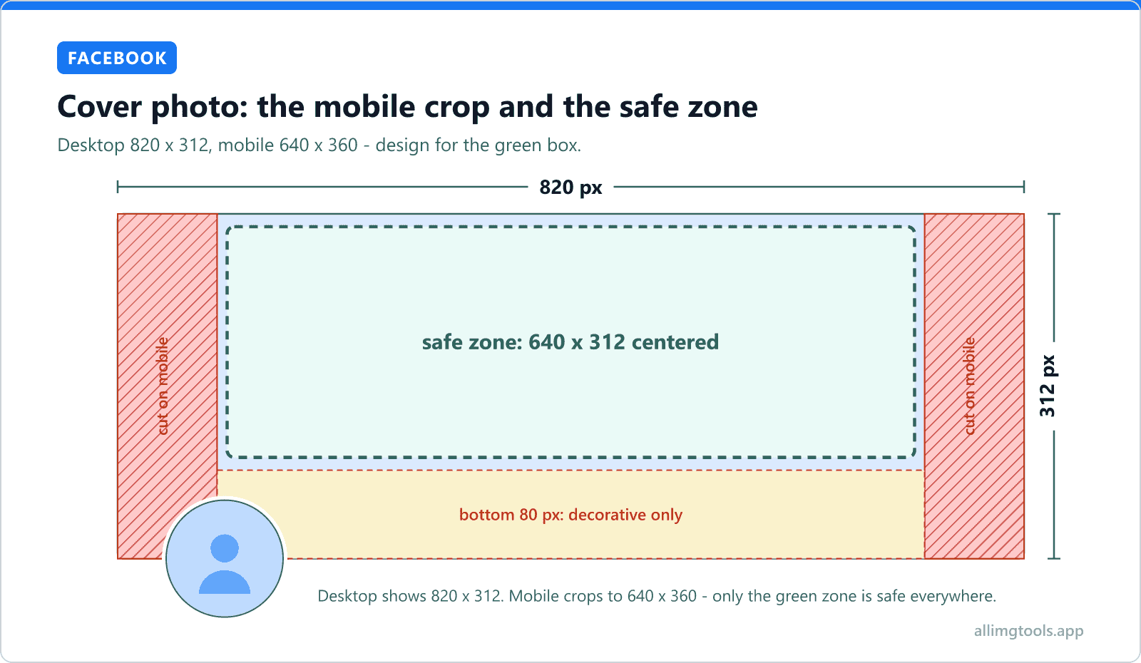 Facebook cover photo size diagram: the 820 x 312 desktop canvas with 90 px hatched sides that mobile cuts off, the 640 x 312 centered safe zone in green, the bottom 80 px decorative strip, and the profile picture overlapping the bottom left