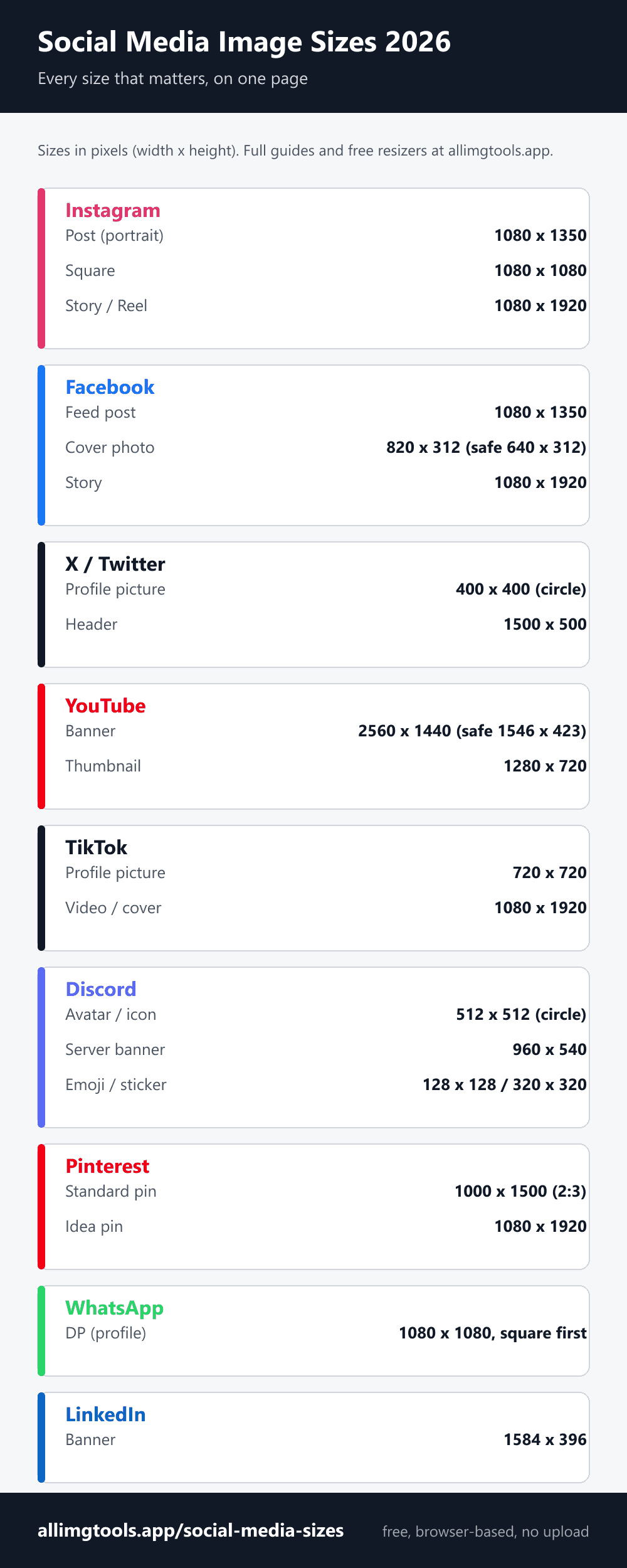 Social media image sizes 2026 infographic: Instagram 1080 x 1350 post and 1080 x 1920 story, Facebook cover 820 x 312, X profile 400 x 400 and header 1500 x 500, YouTube banner 2560 x 1440 with 1546 x 423 safe zone, TikTok 720 x 720, Discord 512 x 512 avatar and 960 x 540 server banner, Pinterest pin 1000 x 1500, WhatsApp DP 1080 x 1080, LinkedIn banner 1584 x 396