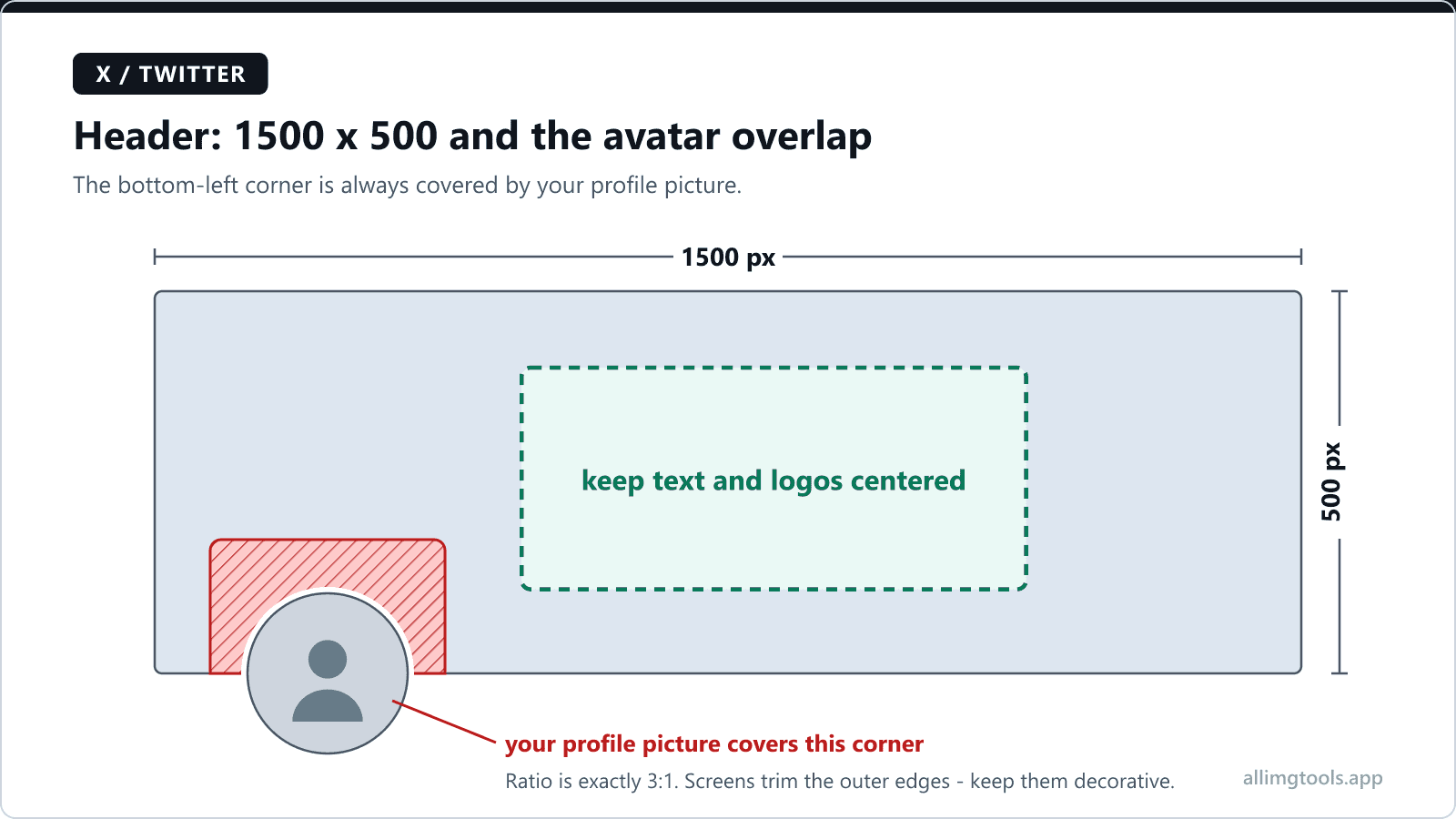 Diagram of the X (Twitter) header at 1500 x 500 pixels showing the bottom-left corner hatched red where the profile picture overlaps it, and a dashed green centered box marking the safe area for text and logos