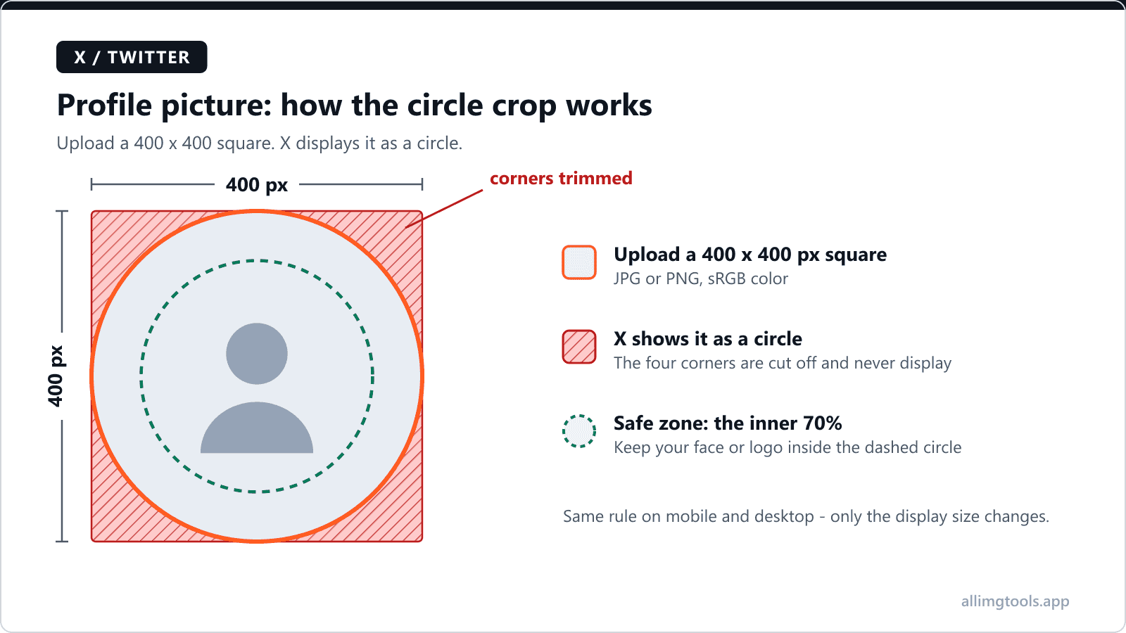 Diagram of the X (Twitter) profile picture circle crop: a 400 x 400 pixel square upload with the four corners hatched red to show they are trimmed, an orange circle marking what displays, and a dashed green inner circle marking the safe zone for faces and logos
