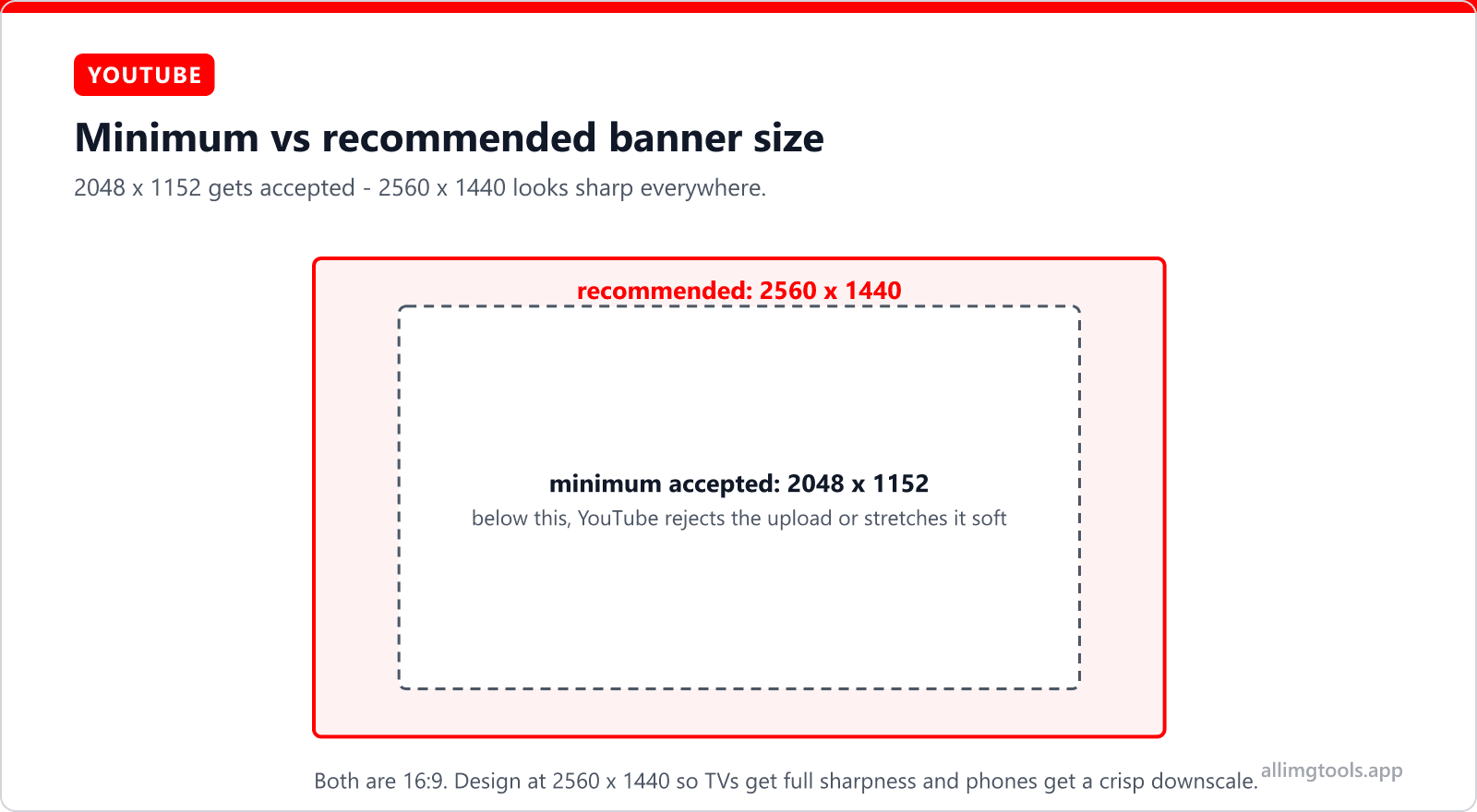 Diagram of YouTube banner minimum vs recommended size: the 2048 x 1152 minimum accepted size nested inside the 2560 x 1440 recommended size, both 16:9