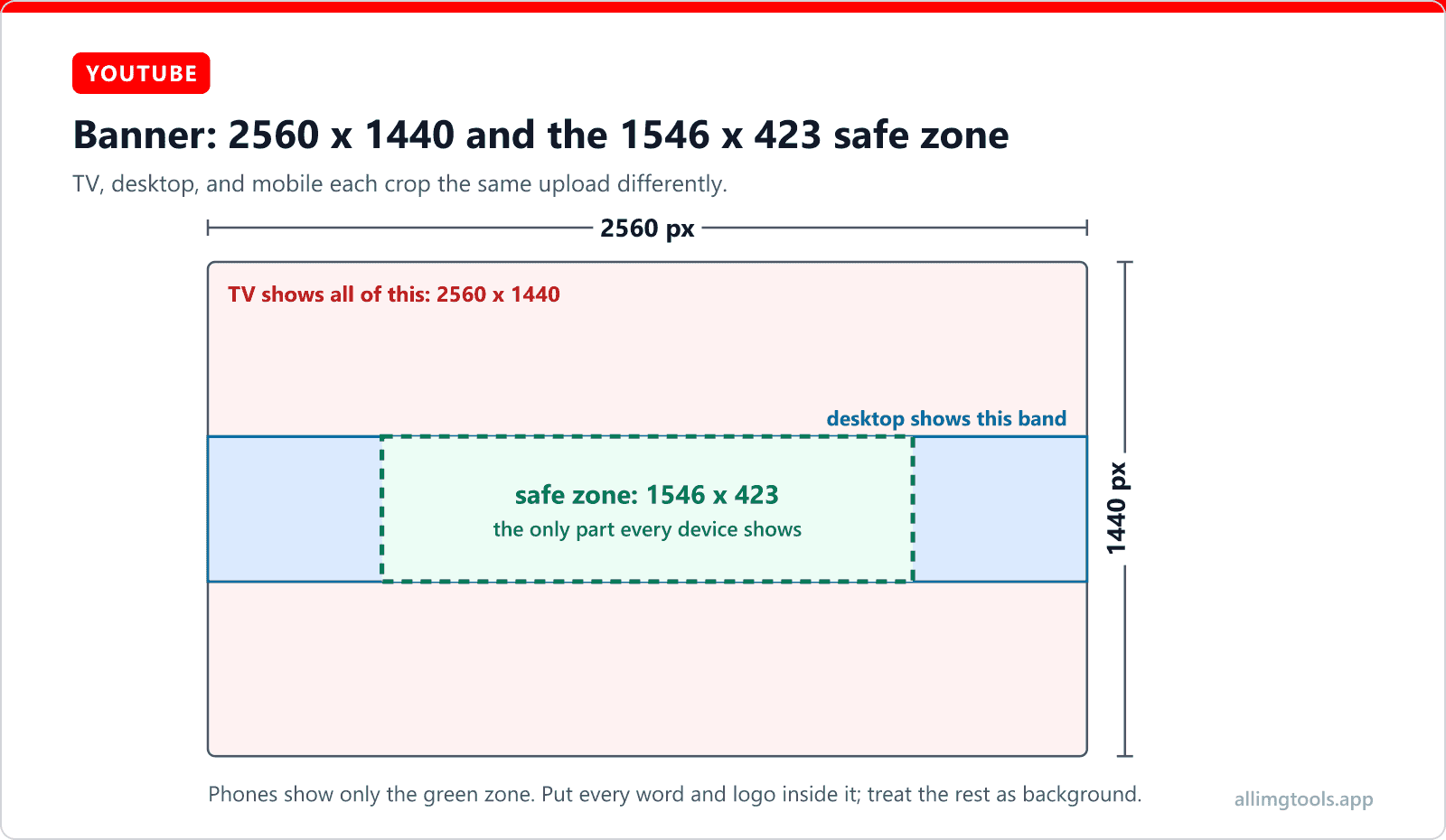 YouTube banner safe zone diagram: the full 2560 x 1440 area a TV shows, the wide middle band a desktop shows, and the centered green 1546 x 423 safe zone that every device including phones shows